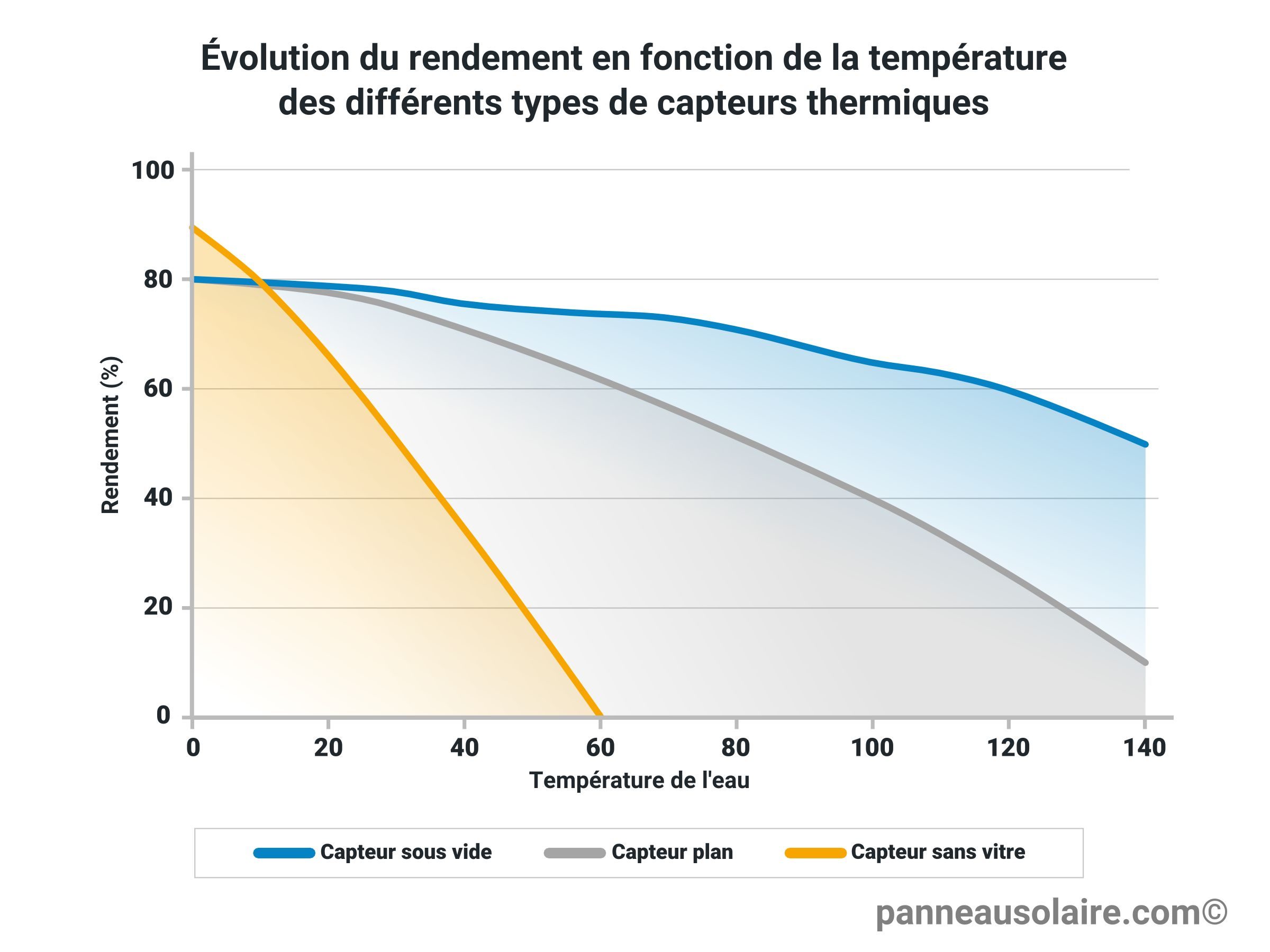Évolution du rendement en fontion de la températue des différents type de capteurs thermiques