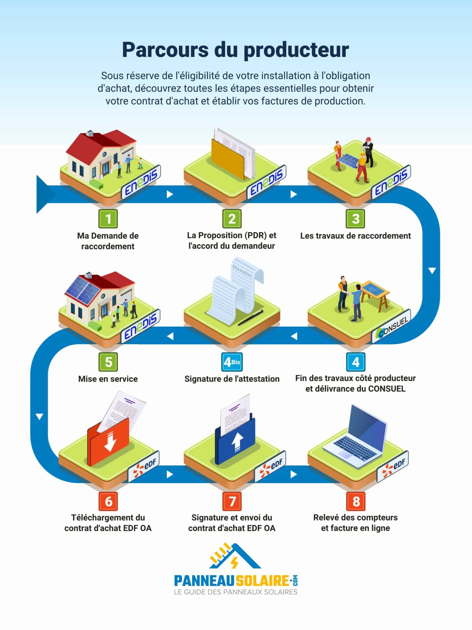 parcours du producteur edf enedis