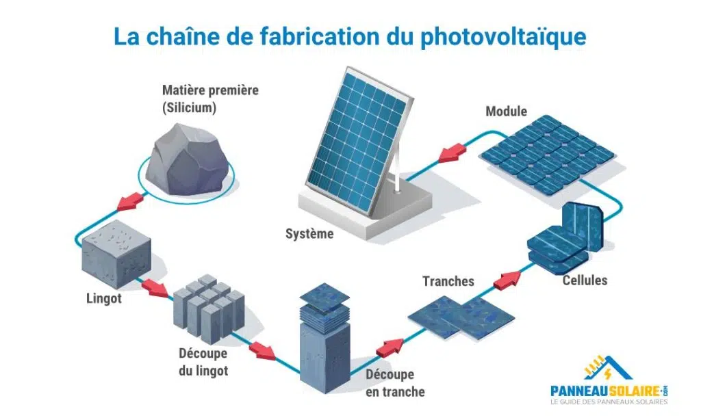 la chaîne fabrication photovoltaïque 1080px 1 1024x614.jpg