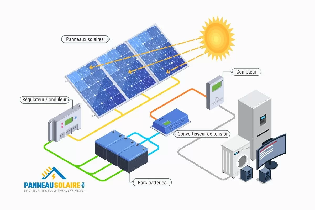 batteries panneaux solaires