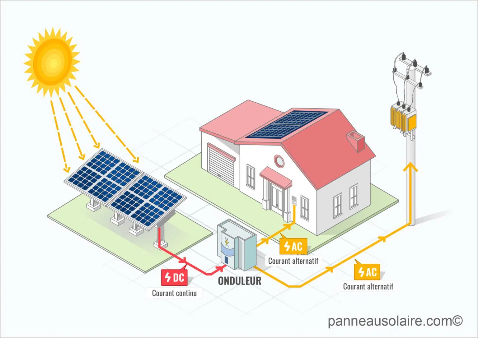 fonctionnement panneau solaire