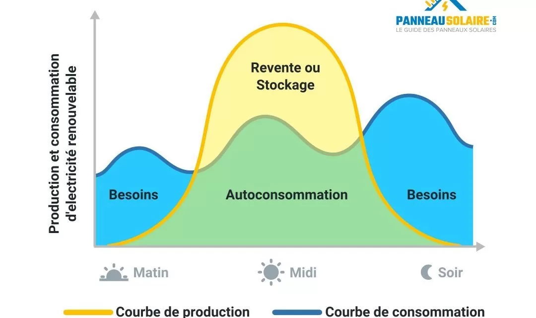production et consommation délectricité renouvelable 1080x640