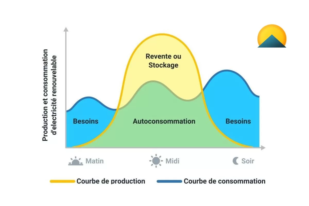 infographie graphique autoconsommation photovoltaique