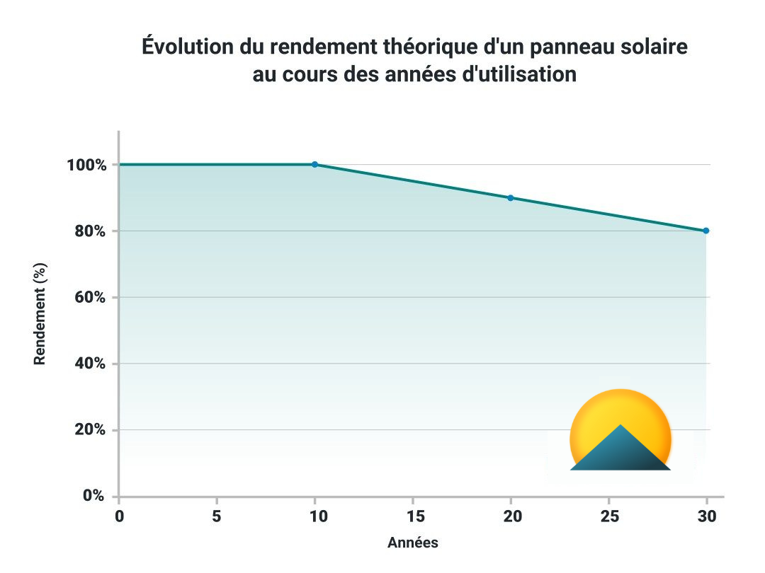 évolution du rendement d'un panneau solaire