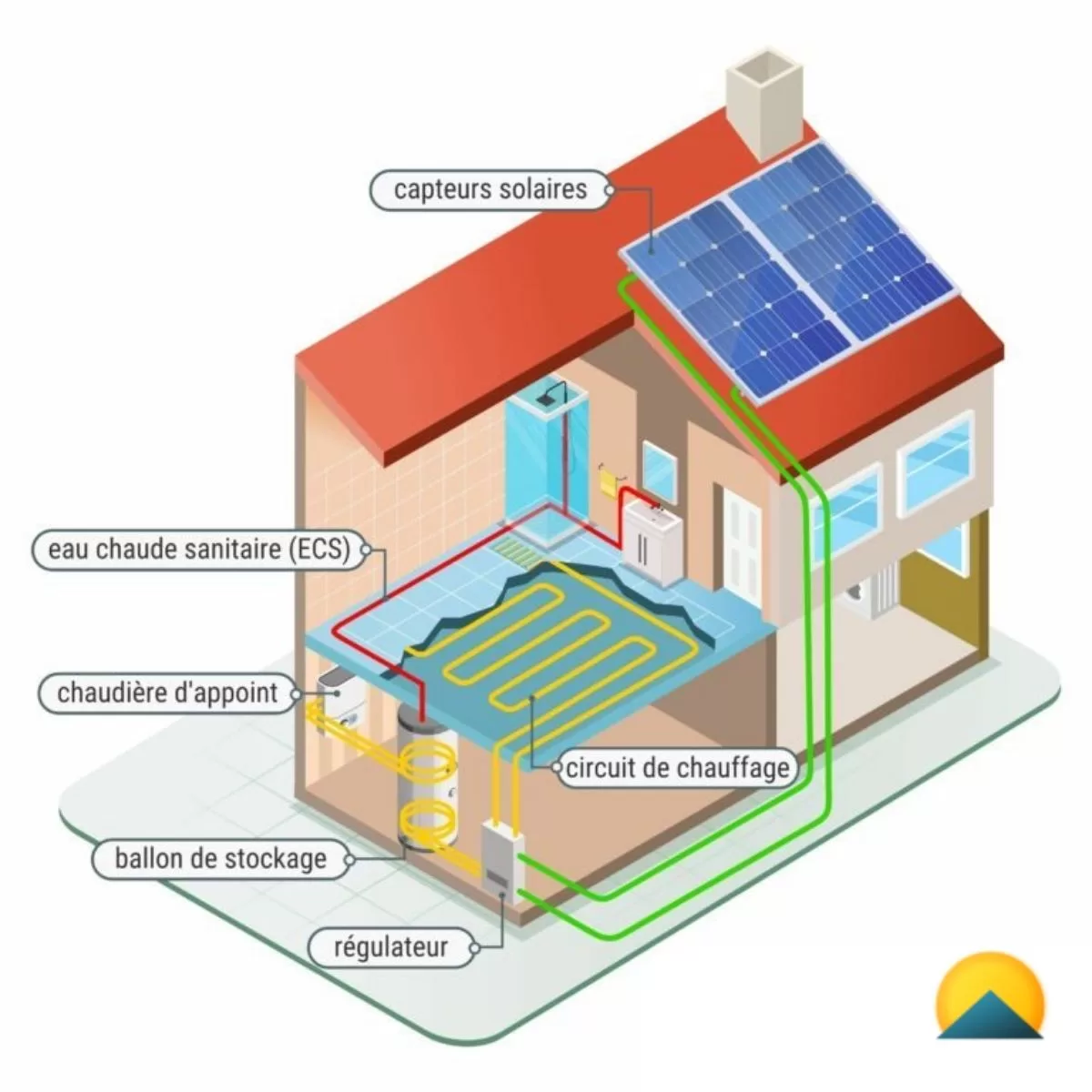 Système solaire combiné chauffe-eau